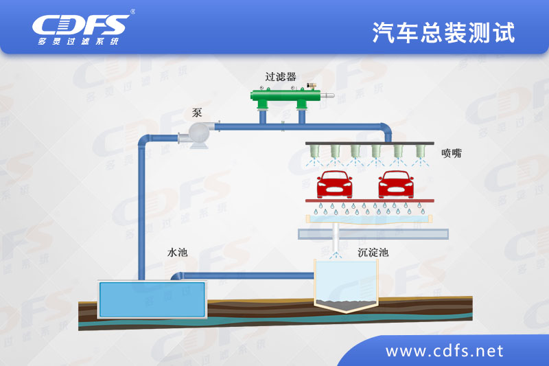 汽車(chē)總裝測(cè)試